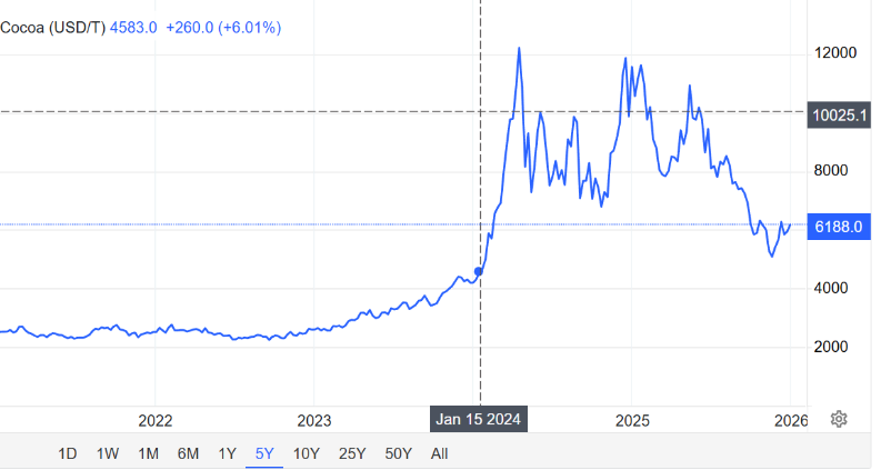Cocoa price graph showing price increase from $2,500 to $12,241 per tonne